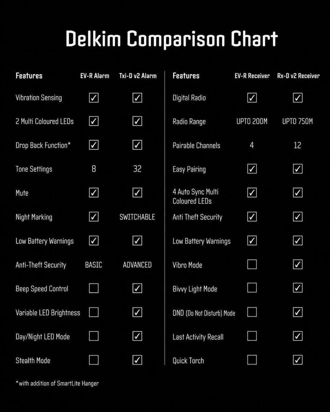 Delkim comparison chart for alarm and receiver features on a black background